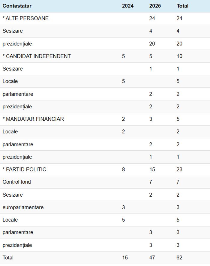 Expert Forum raportează un volum redus de amenzi plătite integral de partide
